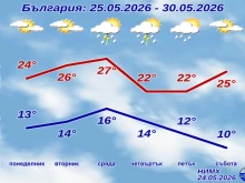 НИМХ публикува прогнозата за времето за следващата седмица, рязко се затопля до 30 градуса