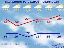 Какво време ни очаква през следващата седмица