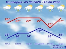 НИМХ с пълната прогноза до уикенда