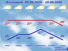 НИМХ публикува най-новата прогноза