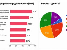 Храна, работа, здраве и достъпни жилища са водещите европейски приоритети за българите