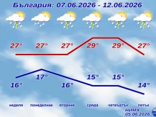 Времето през следващите 7 дни: Сутрин слънчево и рязък обрат следобед