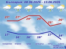 Времето полудява: 30 градуса жега, градушки и срив с 6 градуса