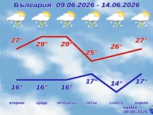 Температурите падат сериозно