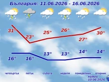 НИМХ: Дъждове до 100 mm и захлаждане с 15 градуса