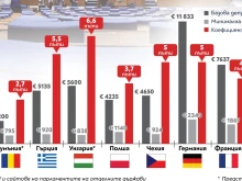 Най-много в Европа: Българските депутати взимат близо 7 пъти повече от минималната заплата