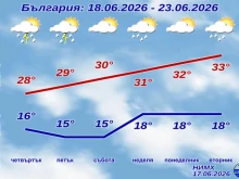 НИМХ с прогнозата за уикенда и началото на следващата седмица