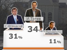34% с/у 31% за Тотев след 5% преброяване