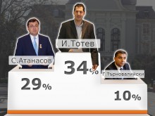 34% с/у 29% за Тотев след 13% преброяване