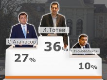 36% с/у 27% за Тотев след 50% преброяване