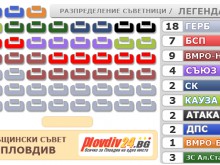 Разпределение на ОбС при 50% преброяване 