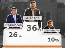 Тотев - 35,93%, Атанасов - 26,21% при 65% преброени
