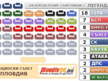 Разпределение на ОбС при 65% преброяване