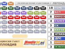 Разпределение на ОбС при 76% преброяване 