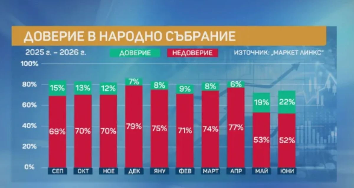 Проучване на "Маркет ЛИНКС": Дверието в парламента се възстановява, но кабинетът "Радев" започва да губи подкрепа