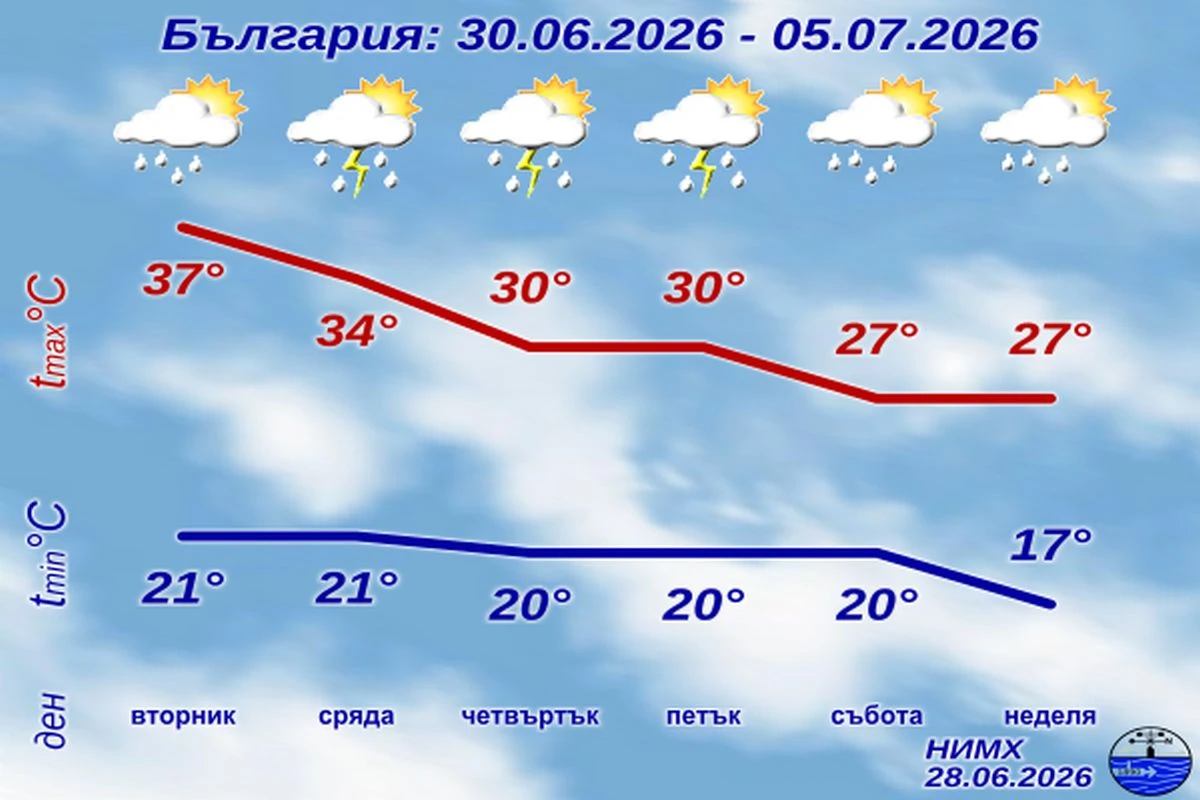 Тежко ни тази седмица: Първо 40 градуса, а после едва 25