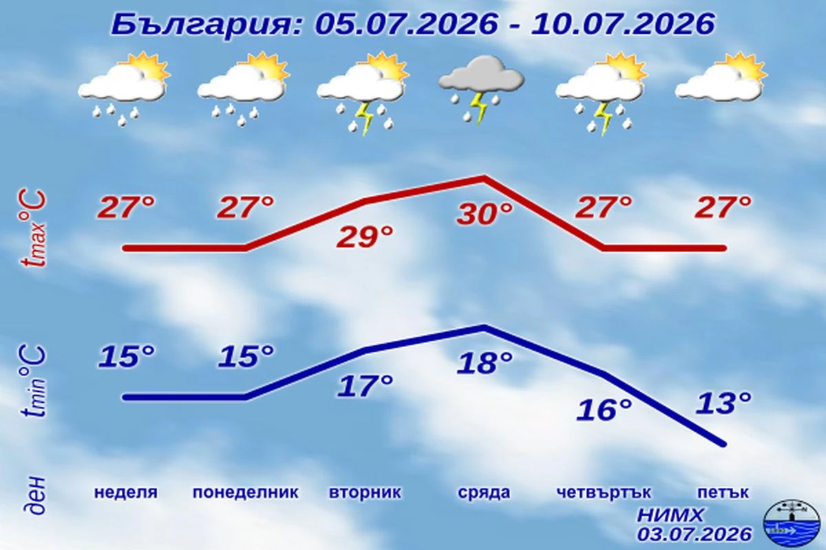 През следващото денонощие ще се развива купеста и купесто дъждовна
