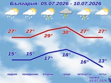 НИМХ пусна прогнозата за времето за уикенда