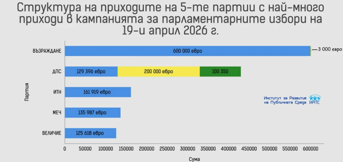 "Възраждане" с най-голям финансов ресурс сред партиите при изборите за 52-ото НС, при коалициите първа е "Прогресивна България"