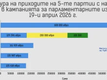 "Възраждане" с най-голям финансов ресурс сред партиите при изборите за 52-ото НС, при коалициите първа е "Прогресивна България"