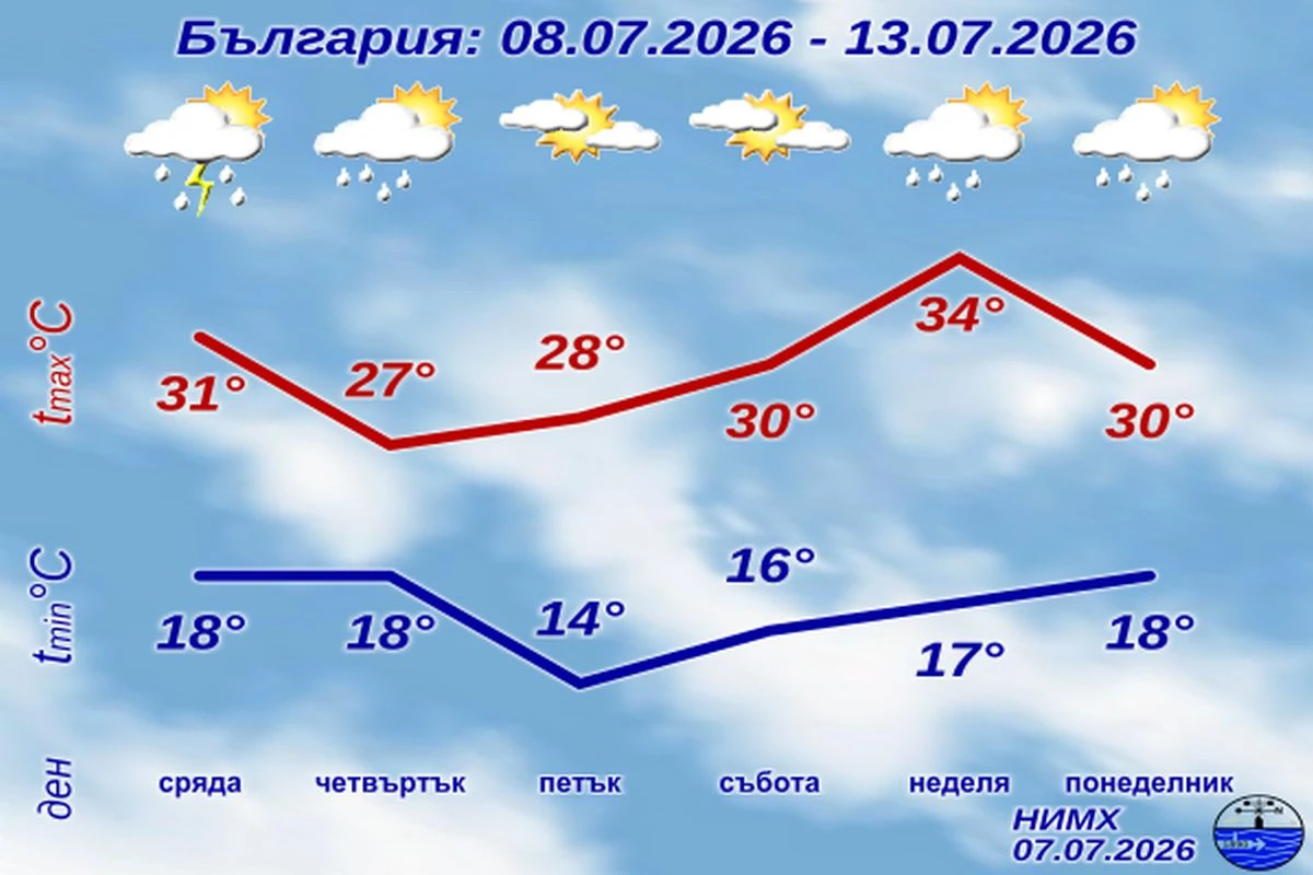 Първо захлаждане, после идва истинското лято