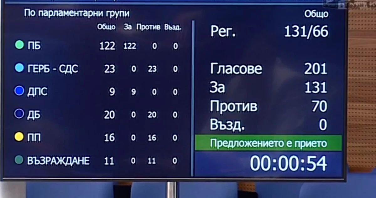 На първо четене: Депутатите приеха проектобюджета на ДОО за 2026 г.