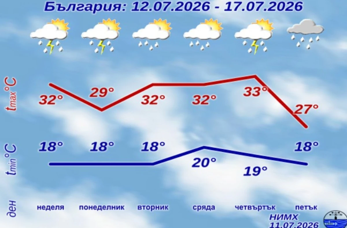 Днес ще бъде слънчево в следобедните часове и горещо Почти