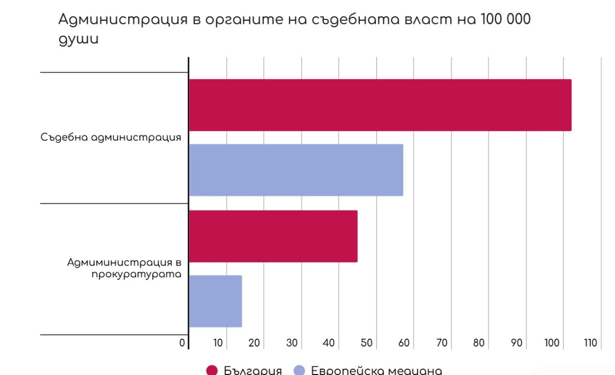 През последните седмици служители в съда и прокуратурата обърнаха внимание