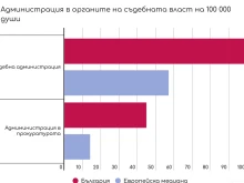Икономисти за заплатите в съдебната система: Искаме повече за всички, но всички са много