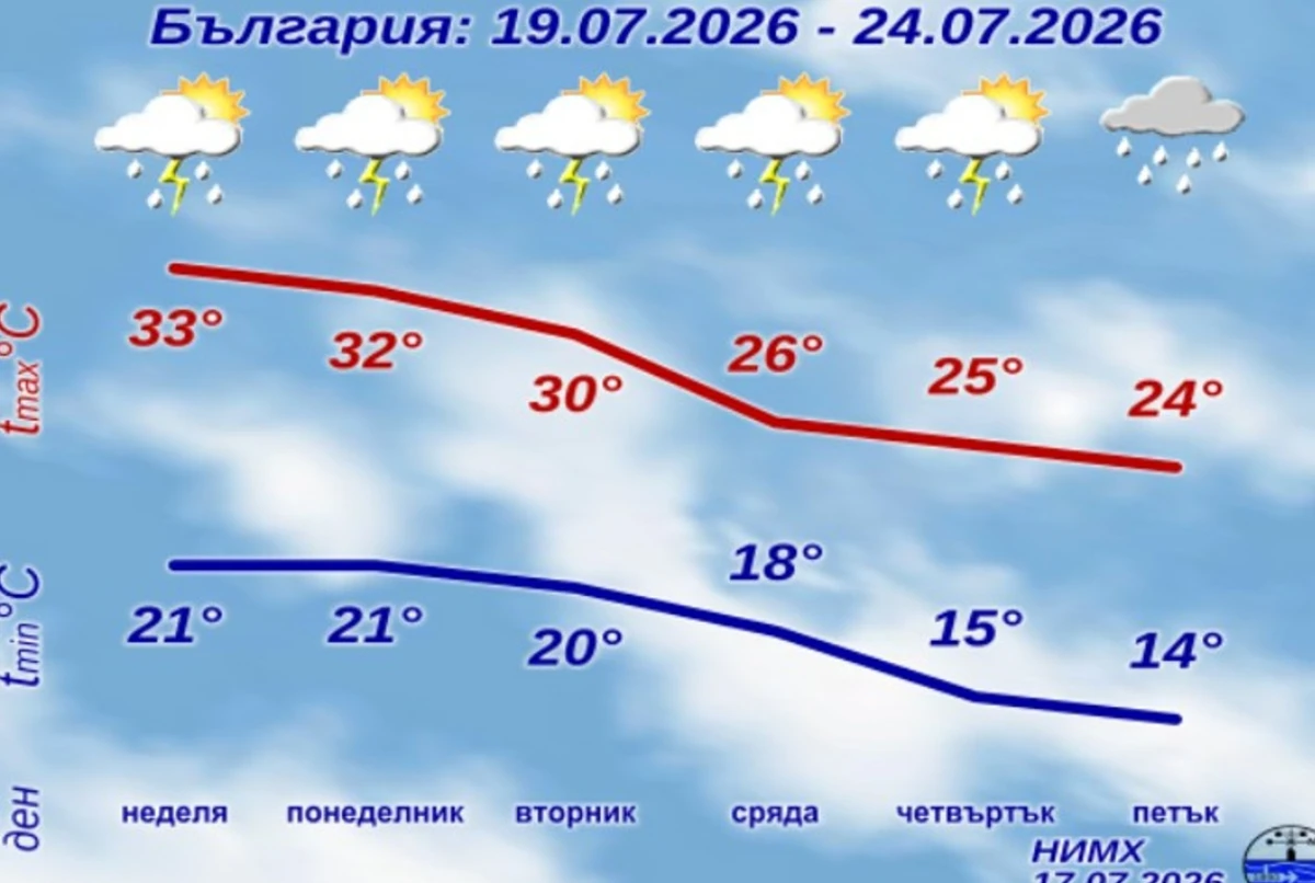 Уикендът ще бъде доста топъл В цяла България термометрите ще