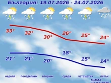 Очаква ни жарък уикенд, но в средата на другата седмица идва дългоочакваното захлаждане