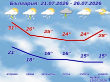 НИМХ с прогноза: Рязко захлаждане, порои, гръмотевици и градушки ...