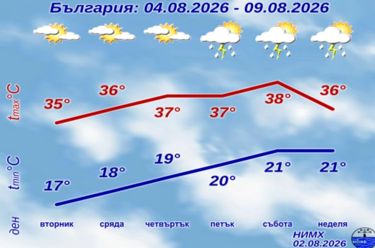 Жегата идва: Температури до 41° и жълт код в няколко области през новата седмица
