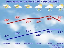 Жегата идва: Температури до 41° и жълт код в няколко области през новата седмица
