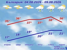 НИМХ пусна пълната прогноза за времето за седмицата