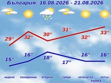Какво време ни очаква през уикенда и следващата седмица