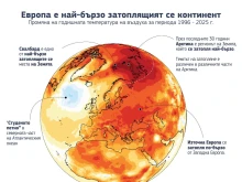 "Екстремно високи температури": Европа се затопля два пъти по-бързо от средното ниво за света