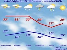 Какво време ни очаква с настъпването на септември? Ще си отдъхнем ли от жегата?