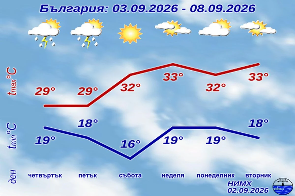 НИМХ с пълната прогноза до края на седмицата
