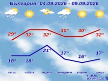 НИМХ: Ще има валежи и гръмотевици