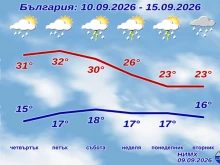 НИМХ с пълната прогноза до края на седмицата