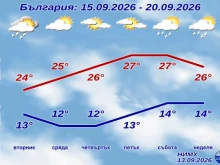 НИМХ обяви седмичната прогноза: Краткотрайни валежи и променлива облачност предстоят в следващите дни
