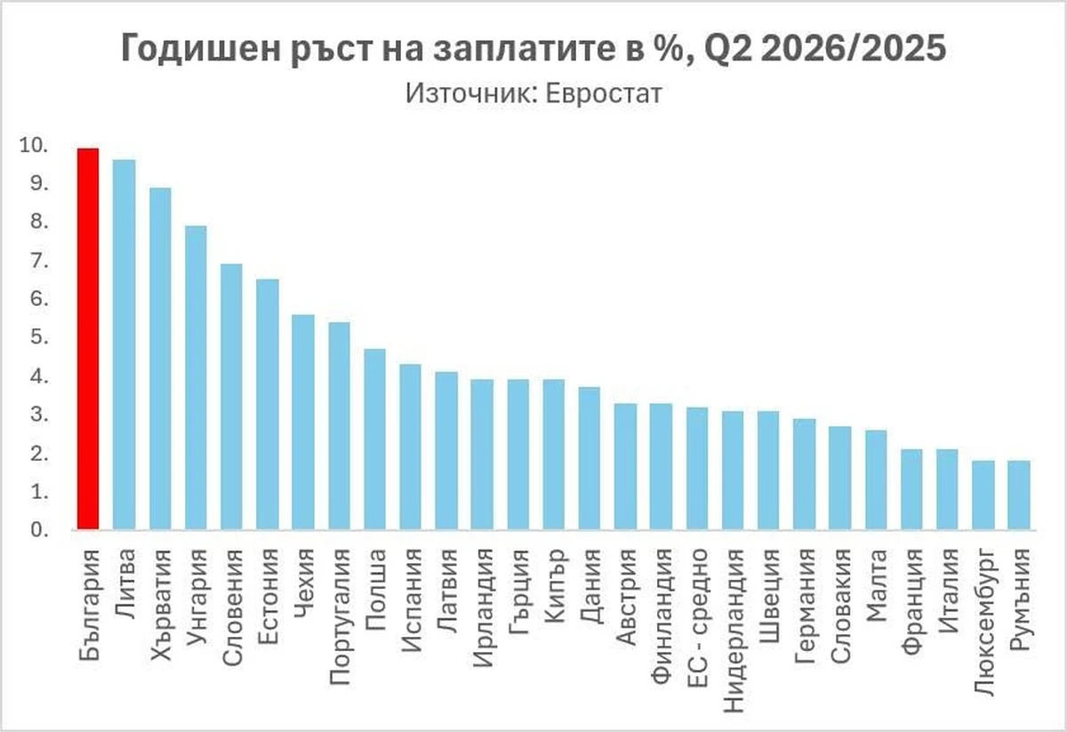Икономист: За 1 г. средната заплата в България е нараснала с 9,9%