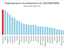 Икономист: За 1 г. средната заплата в България е нараснала с 9,9%