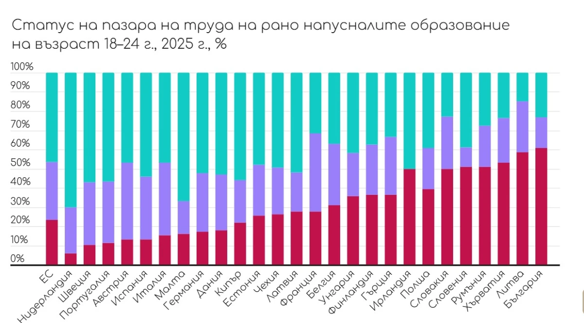 Икономисти сигнализират за "нещо гнило" в данните: Как може безработицата да пада, без заетостта да расте?