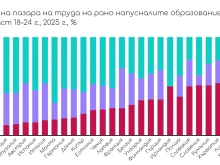 Икономисти сигнализират за "нещо гнило" в данните: Как може безработицата да пада, без заетостта да расте? 