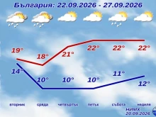 НИМХ обяви седмичната прогноза: Студен фронт носи захлаждане, силен вятър и валежи