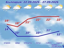 НИМХ с пълната прогноза до края на седмицата: Рязко става студено
