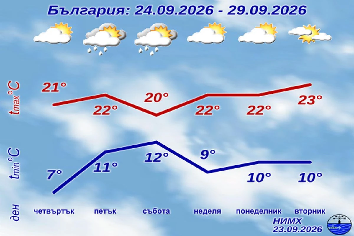 НИМХ пусна пълната прогноза за времето до края на седмицата