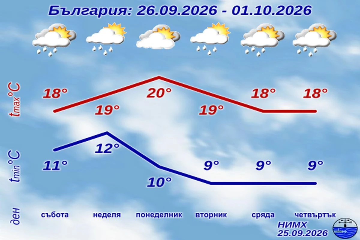 НИМХ с прогнозата за уикенда, може да завали сняг
